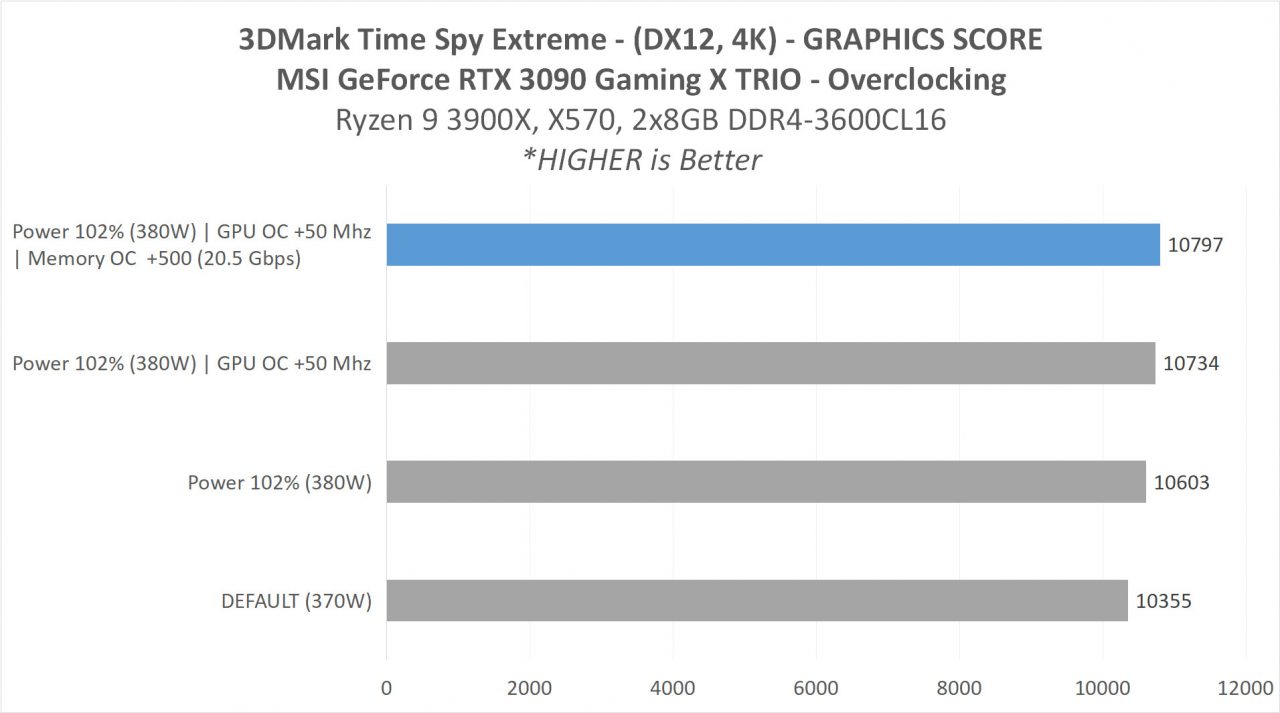 6 MSI RTX 3090 ANALYSIS 7 3DMARK TSE OC