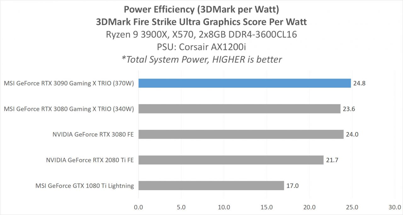 6 MSI RTX 3090 ANALYSIS 9 3DMARK per WATT