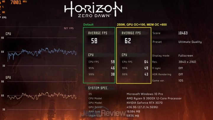Review MSI GeForce RTX 3070 Gaming X Trio: Kencangnya Bikin Baper! 24 6 OC HZD