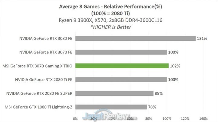 Review MSI GeForce RTX 3070 Gaming X Trio: Kencangnya Bikin Baper! 20 7 AVG RELATIVE