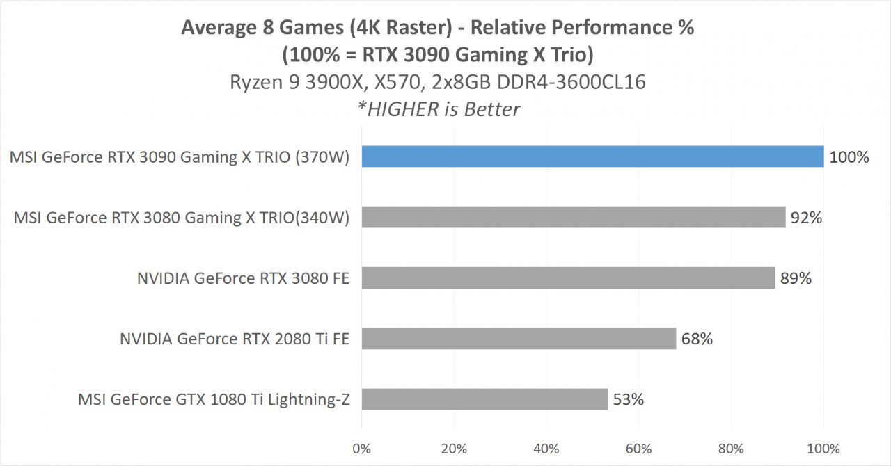 7 MSI RTX 3090 GAME 10 AVG RELATIVE