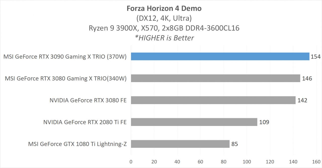 7 MSI RTX 3090 GAME 3 FH4