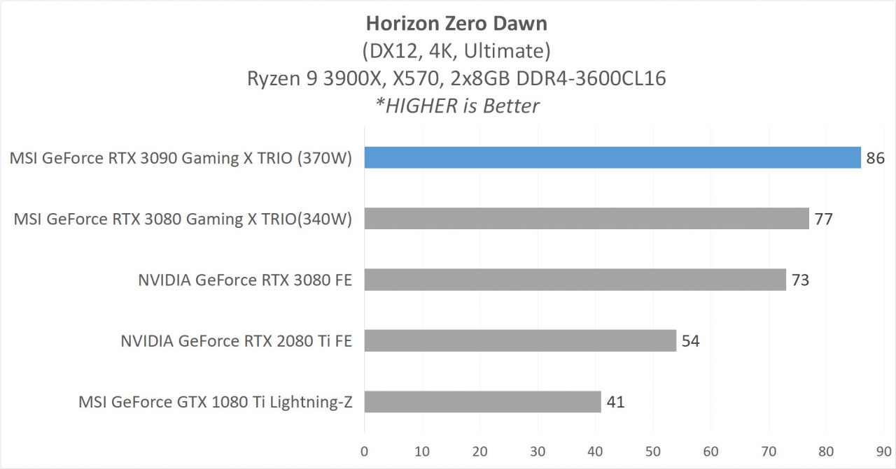 7 MSI RTX 3090 GAME 5 HZD