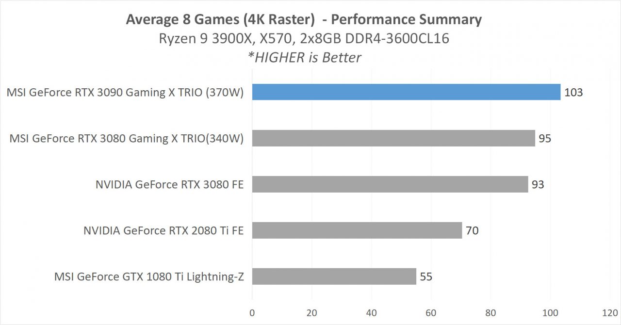 7 MSI RTX 3090 GAME 9 AVG ALL