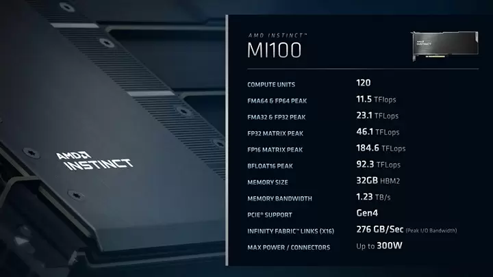 AMD Perkenalkan Radeon Instinct Terbaru: MI100 3 AMD Radeon Instinct MI100 - Performance