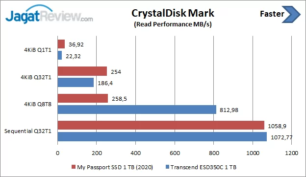 Review Storage: WD My Passport SSD (2020) 1TB 5 CDM Read