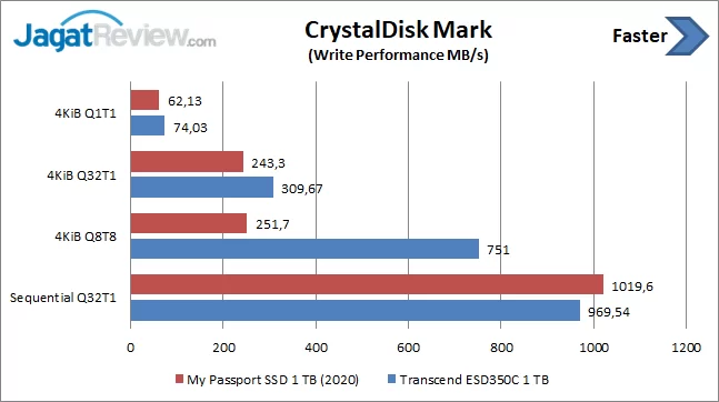 Review Storage: WD My Passport SSD (2020) 1TB 6 CDM Write