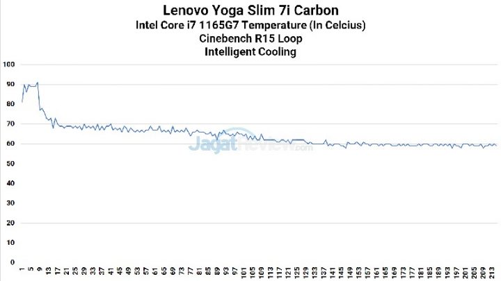 Review Lenovo Yoga Slim 7i Carbon: Super Ringan dan Kencang 5 CPU Heat IC