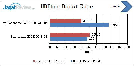 HDT Burst rate