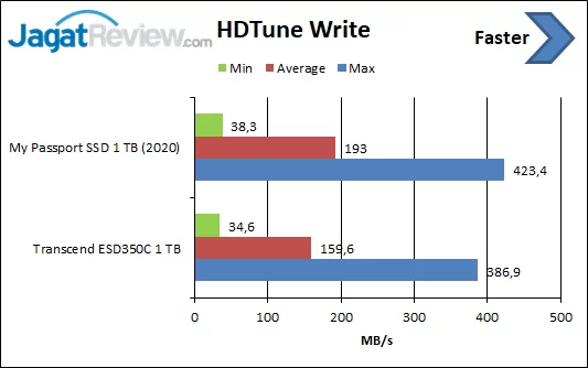 Review Storage: WD My Passport SSD (2020) 1TB 2 HDTune Write