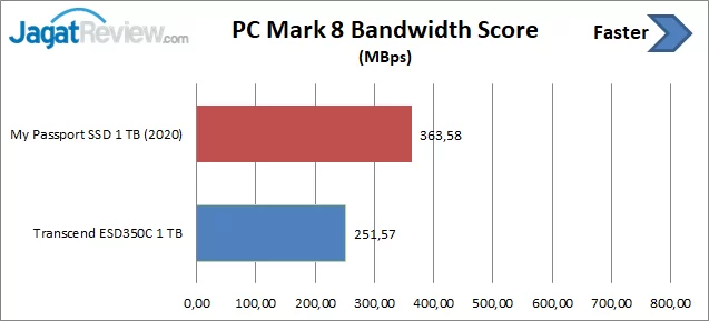 Review Storage: WD My Passport SSD (2020) 1TB 9 PCM8 Bandwidth