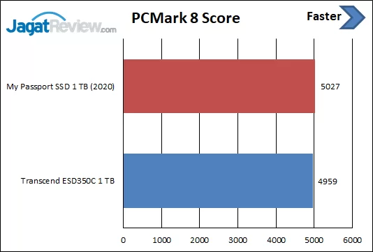 Review Storage: WD My Passport SSD (2020) 1TB 8 PCM8 Score