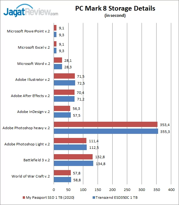 Review Storage: WD My Passport SSD (2020) 1TB 10 PCM8 Storage Details