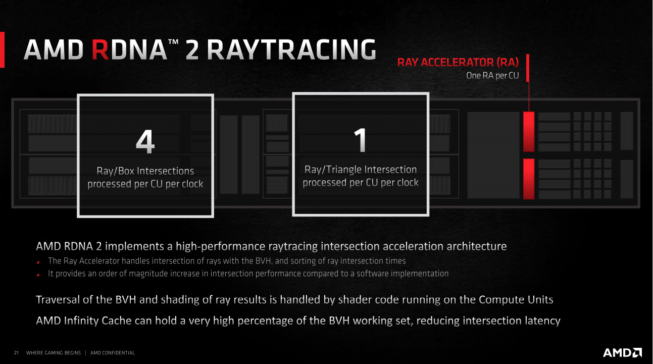 Lebih Dekat dengan Arsitektur RDNA2 (AMD Radeon RX 6800 XT) 9 RX6800XT 3 RDNA2 RAv2