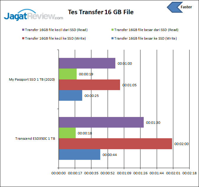 Tes Transfer file 16 GB