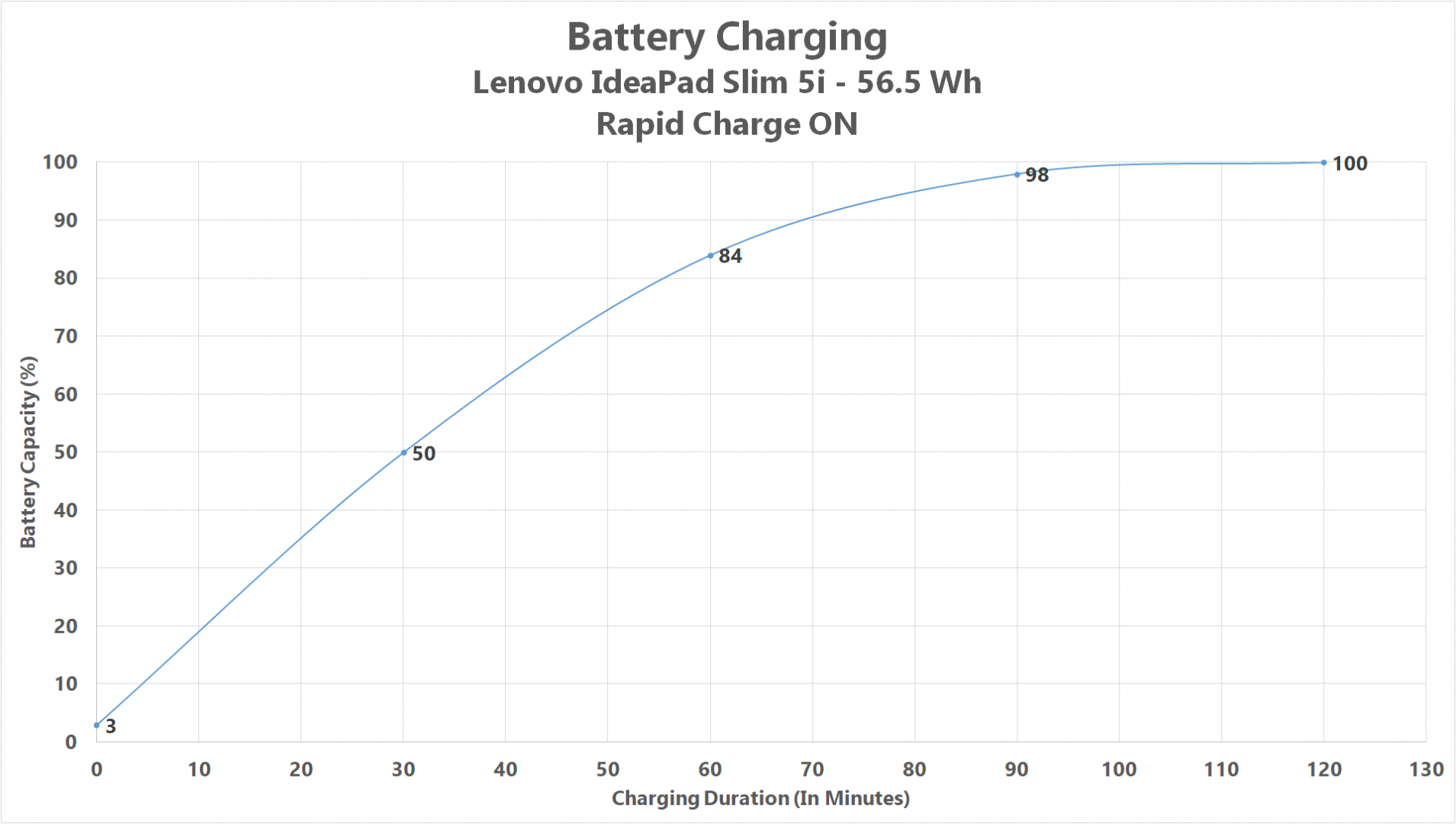 Review Lenovo IdeaPad Slim 5i: Tipis, Bisa Gaming dan Editing 3 charging rapid on