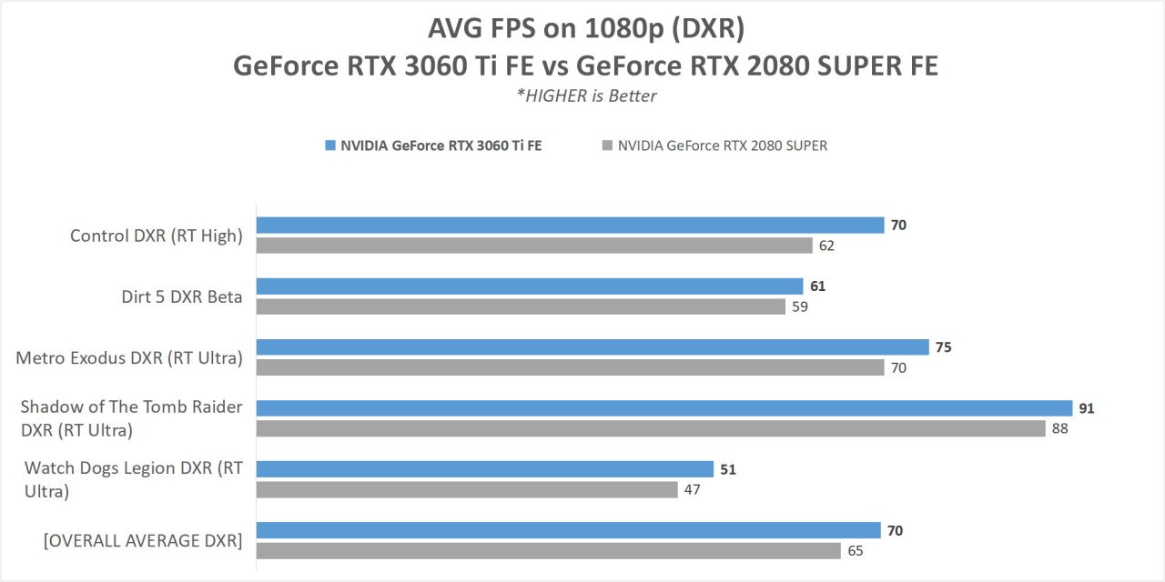 Review GeForce RTX 3060 Ti Founders Edition - Ampere di 399 USD? 27 3060Ti 1080p DXR