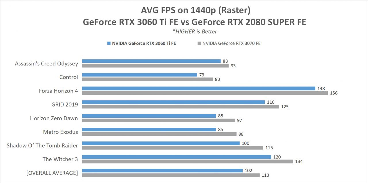 Review GeForce RTX 3060 Ti Founders Edition - Ampere di 399 USD? 26 3060Ti 1440p RASTER