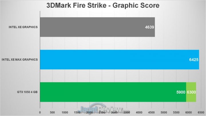 Review Core i5 Generasi 11 dan Iris Xe Max pada Acer Swift 3X: Untuk Content Creator & Bisa Gaming 7 3dmark fire strike