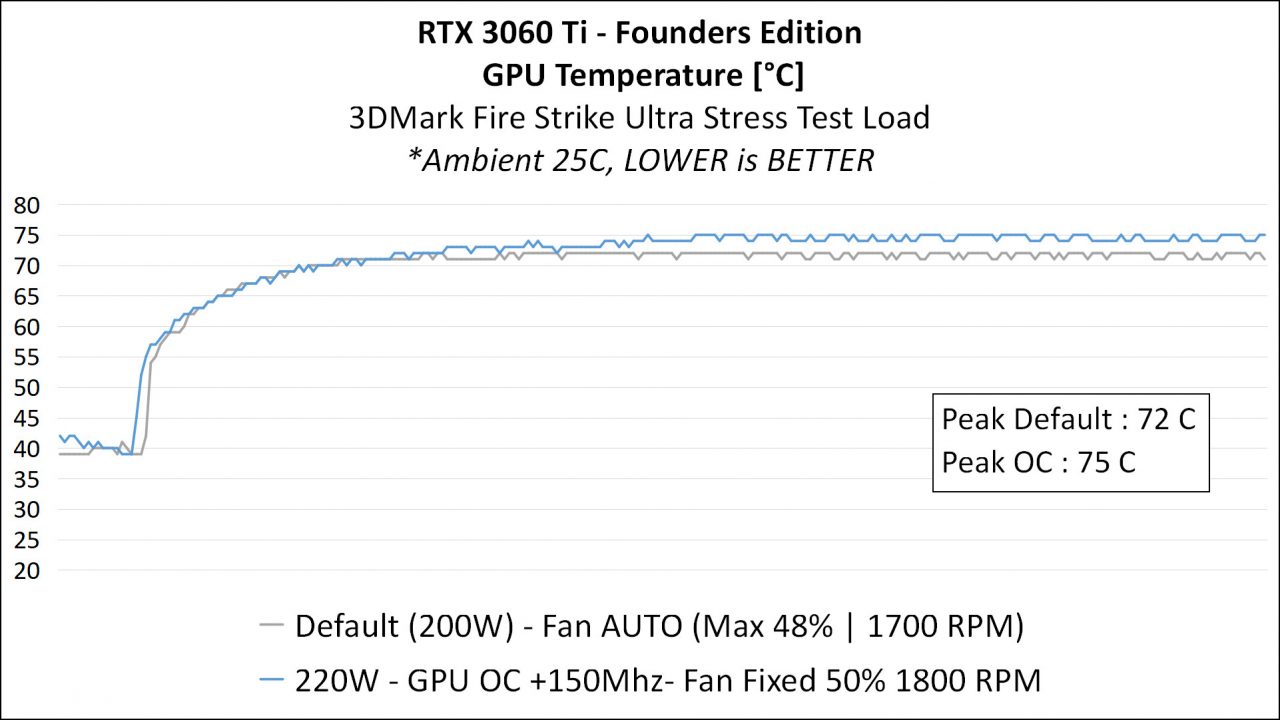Review GeForce RTX 3060 Ti Founders Edition - Ampere di 399 USD? 3 4B ANALISIS TEMP