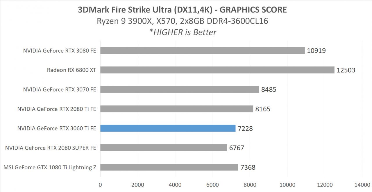 Review GeForce RTX 3060 Ti Founders Edition - Ampere di 399 USD? 4 4C SINTETIS FSU