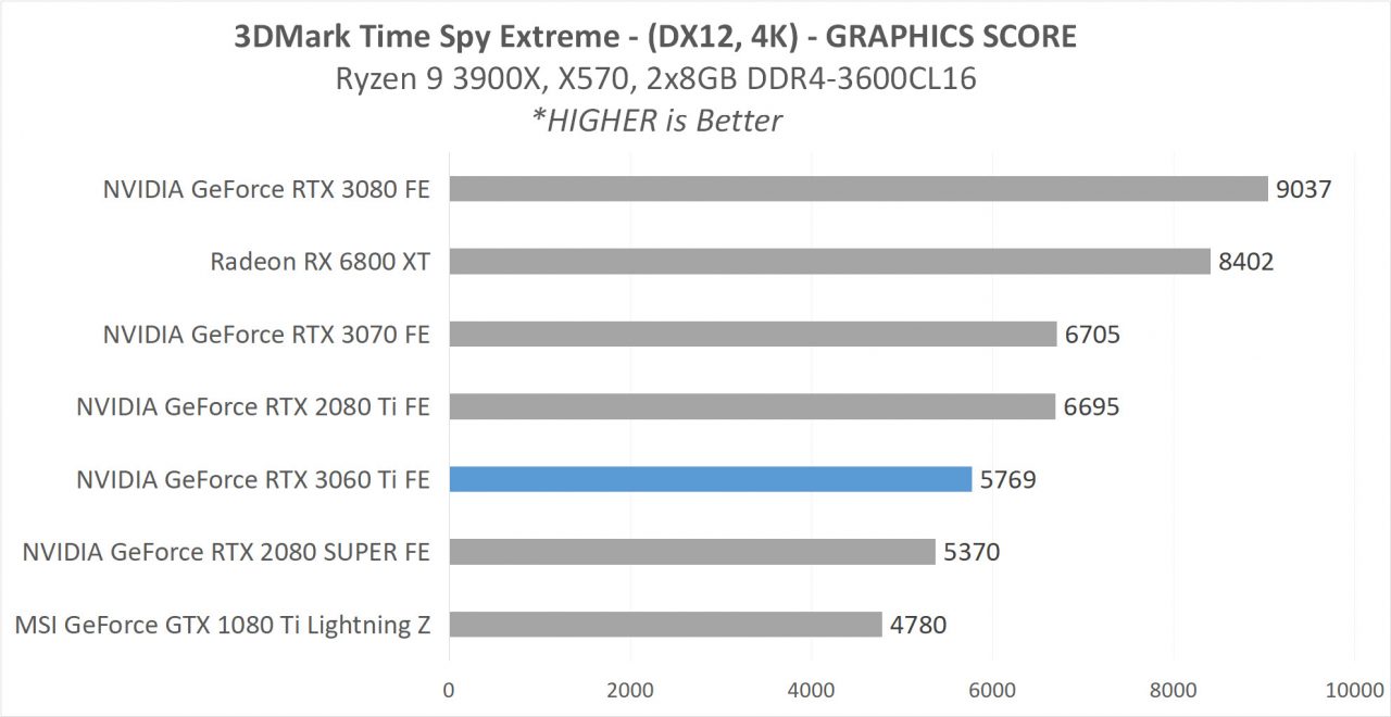 Review GeForce RTX 3060 Ti Founders Edition - Ampere di 399 USD? 5 4D SINTETIS TSE