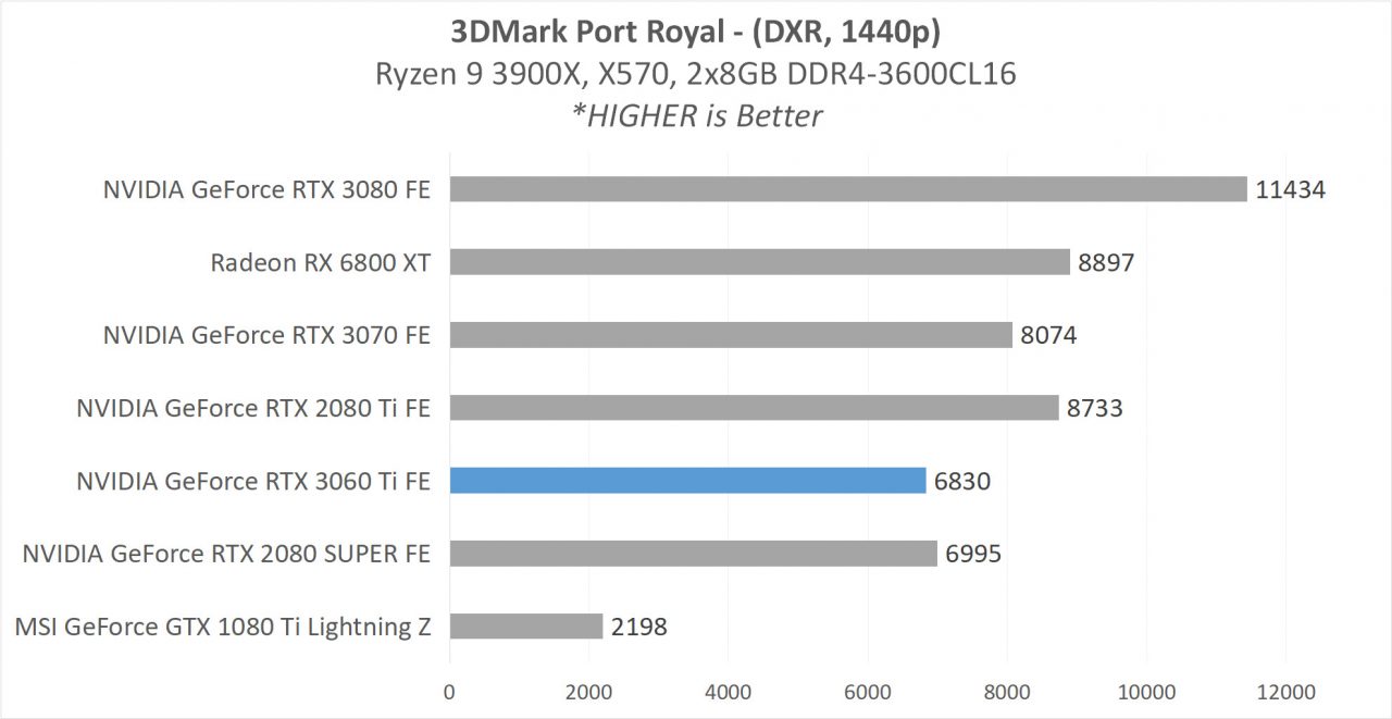 Review GeForce RTX 3060 Ti Founders Edition - Ampere di 399 USD? 6 4E SINTETIS PR