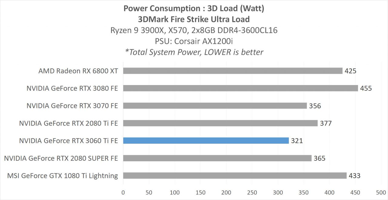Review GeForce RTX 3060 Ti Founders Edition - Ampere di 399 USD? 7 4F POWER FSU