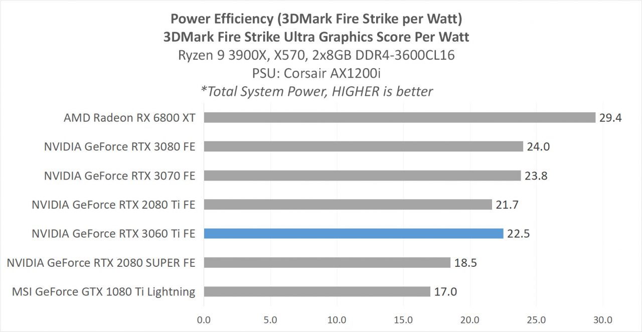 Review GeForce RTX 3060 Ti Founders Edition - Ampere di 399 USD? 8 4G 3dmarkPerWatt