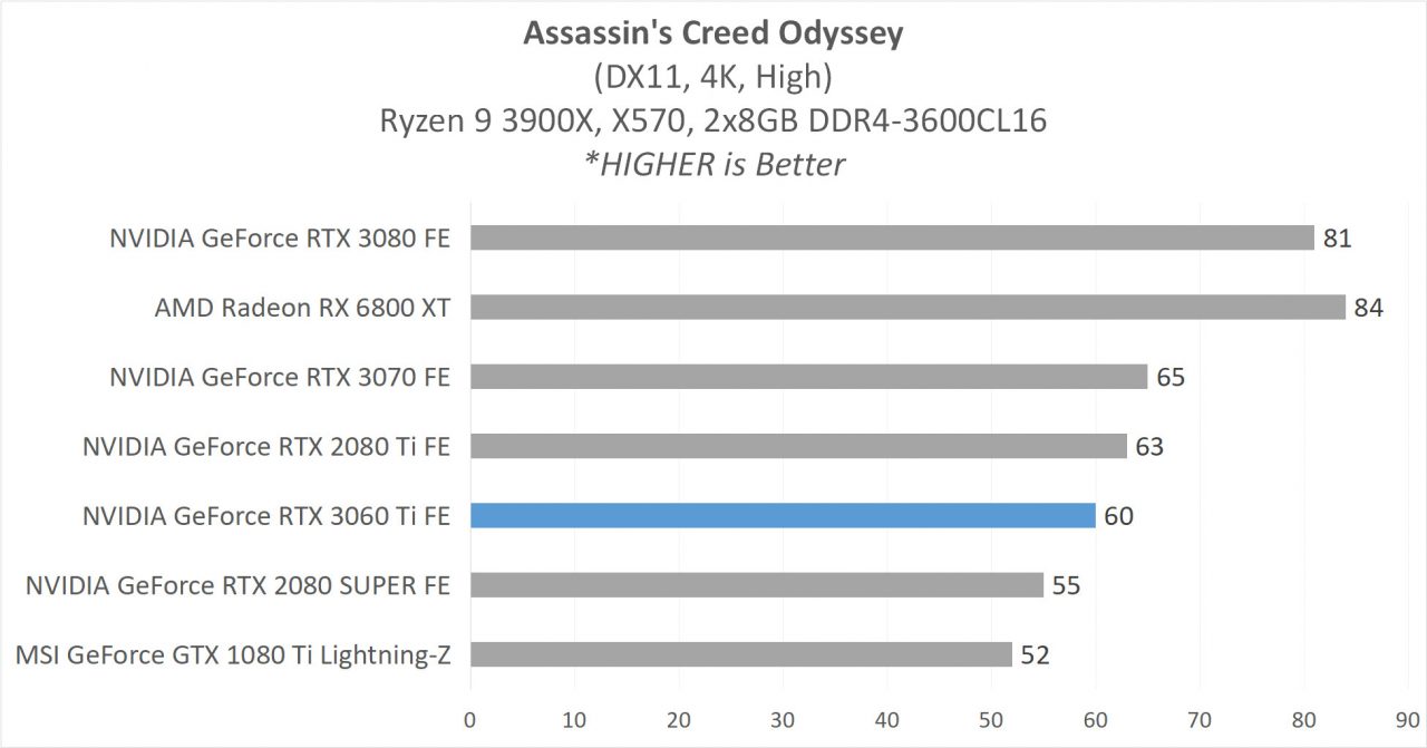 Review GeForce RTX 3060 Ti Founders Edition - Ampere di 399 USD? 9 5A 3060Ti Game ACO