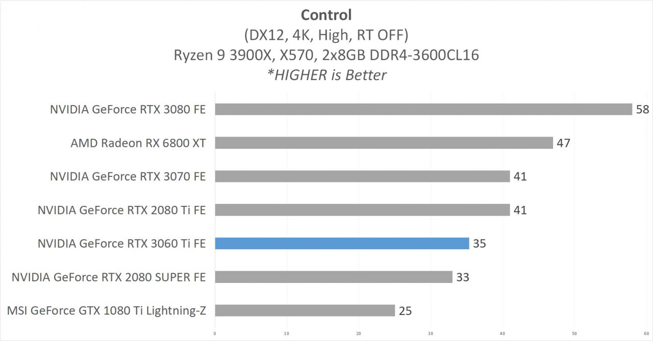 Review GeForce RTX 3060 Ti Founders Edition - Ampere di 399 USD? 10 5B 3060Ti Game Control