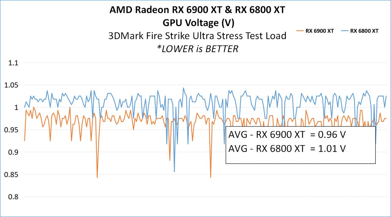 Review AMD Radeon RX 6900 XT & RX 6800 XT : Dua VGA Terkuat AMD Saat Ini 4 5B Analisis Voltage