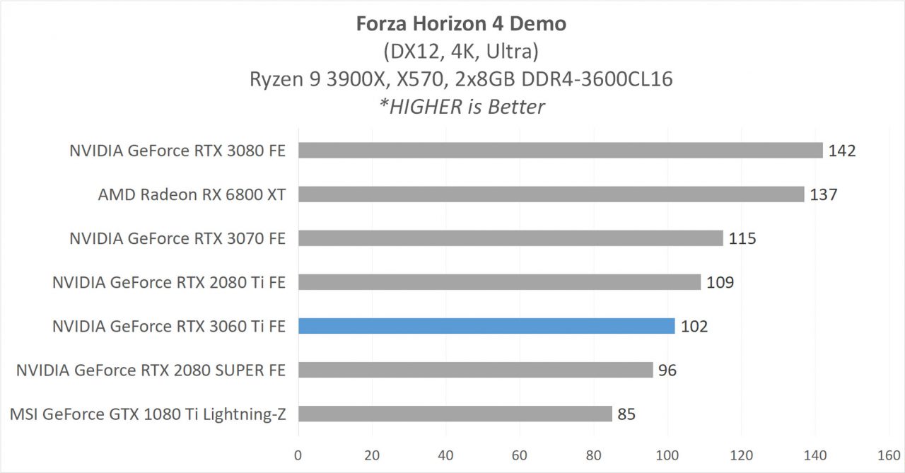 Review GeForce RTX 3060 Ti Founders Edition - Ampere di 399 USD? 11 5C 3060Ti Game FH4
