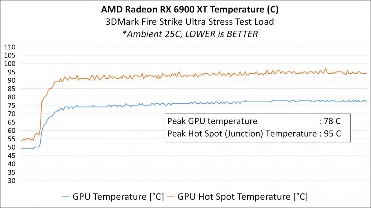 Review AMD Radeon RX 6900 XT & RX 6800 XT : Dua VGA Terkuat AMD Saat Ini 5 5C Analisis Temperature
