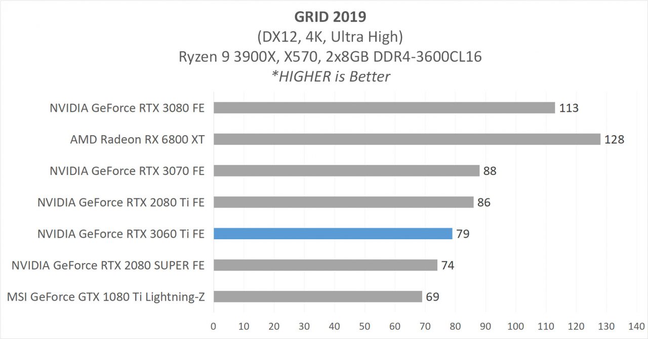 Review GeForce RTX 3060 Ti Founders Edition - Ampere di 399 USD? 12 5D 3060Ti Game GRID2019