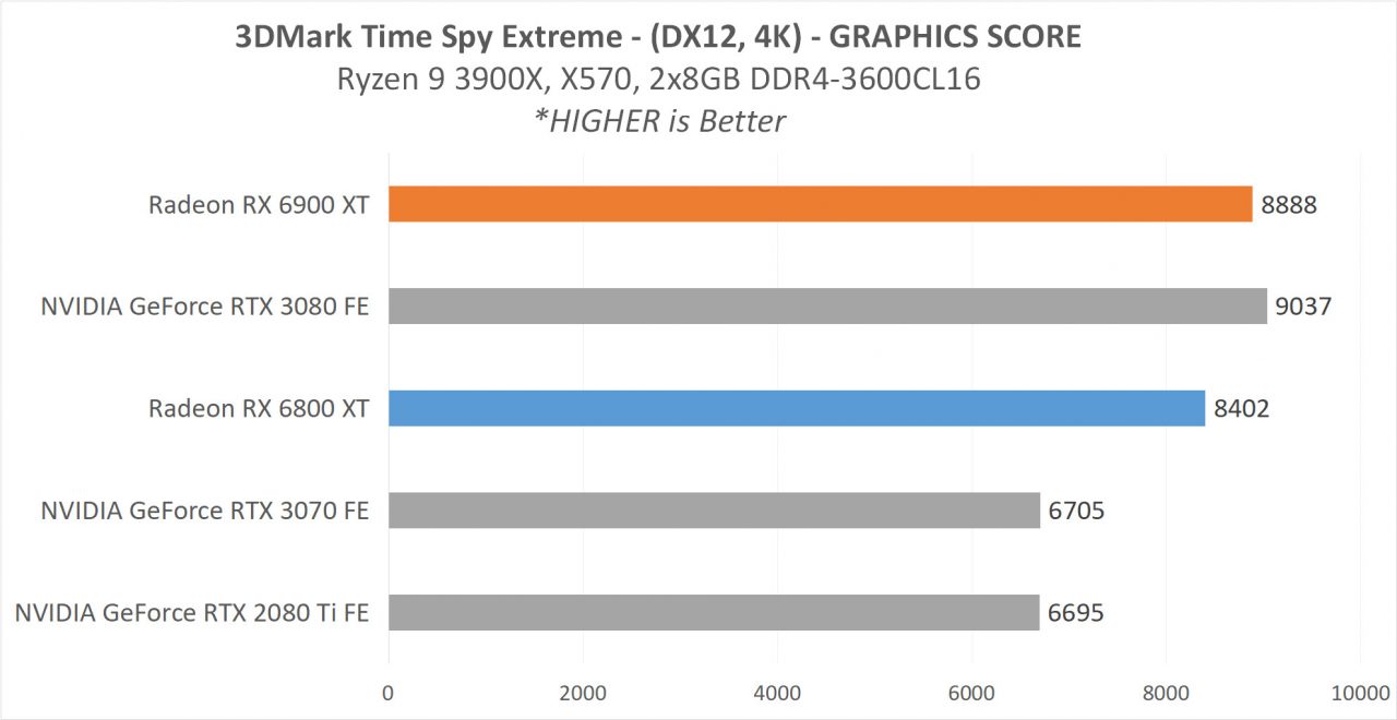 Review AMD Radeon RX 6900 XT & RX 6800 XT : Dua VGA Terkuat AMD Saat Ini 7 5D Analisis BenchSintetis 2 TS