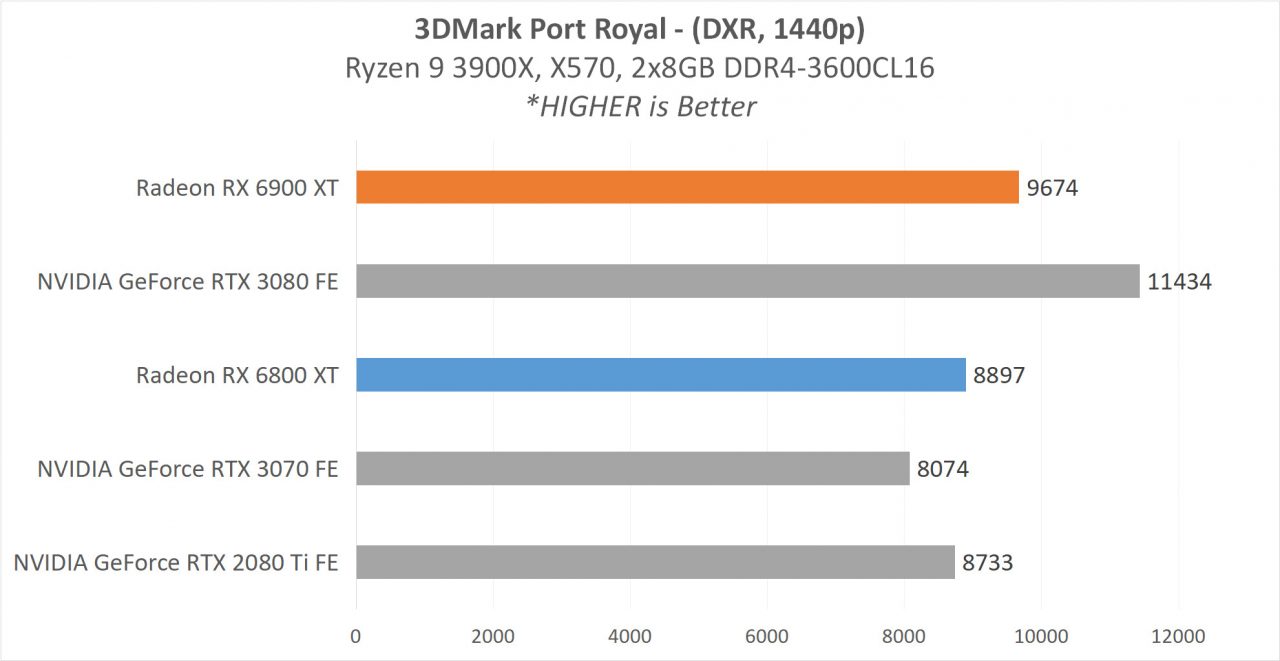 Review AMD Radeon RX 6900 XT & RX 6800 XT : Dua VGA Terkuat AMD Saat Ini 8 5D Analisis BenchSintetis 3 PR