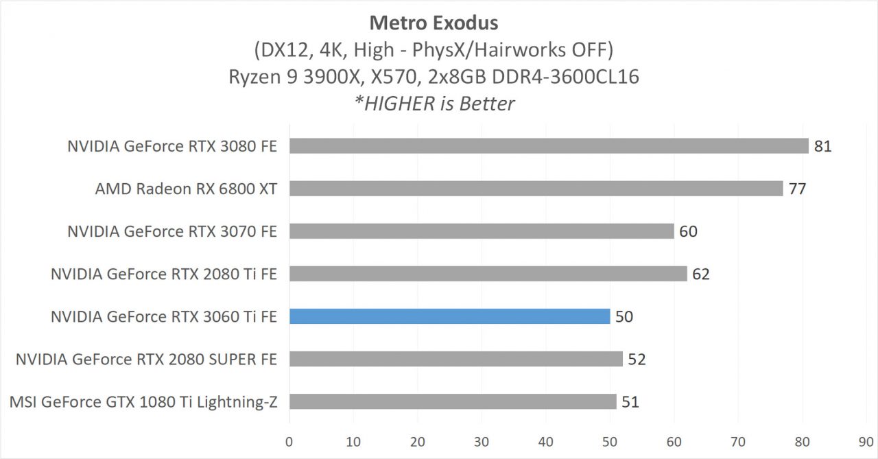 Review GeForce RTX 3060 Ti Founders Edition - Ampere di 399 USD? 13 5E 3060Ti Game METRO