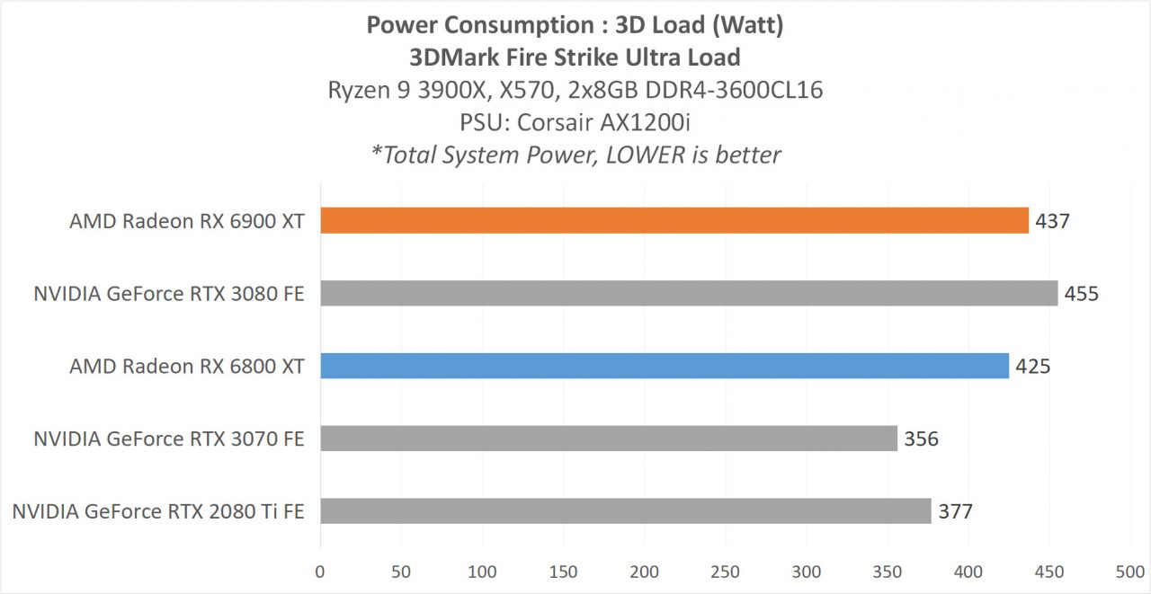Review AMD Radeon RX 6900 XT & RX 6800 XT : Dua VGA Terkuat AMD Saat Ini 9 5E Analisis Power