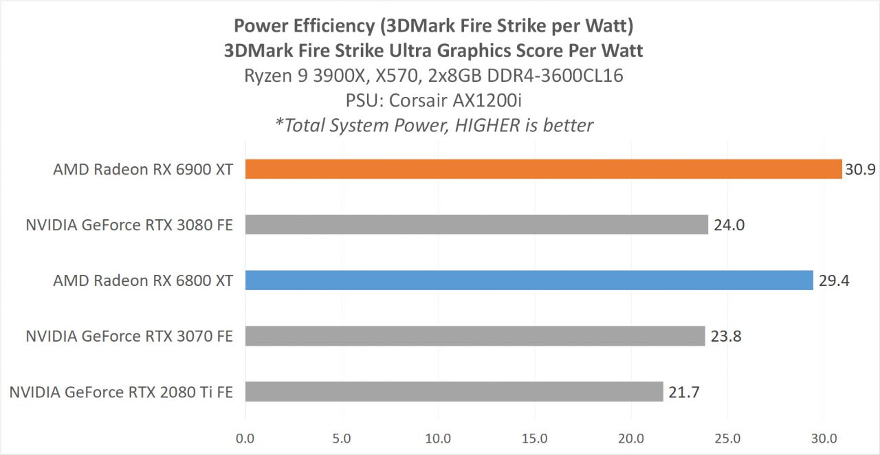 Review AMD Radeon RX 6900 XT & RX 6800 XT : Dua VGA Terkuat AMD Saat Ini 10 5E Analisis PowerEfficiency