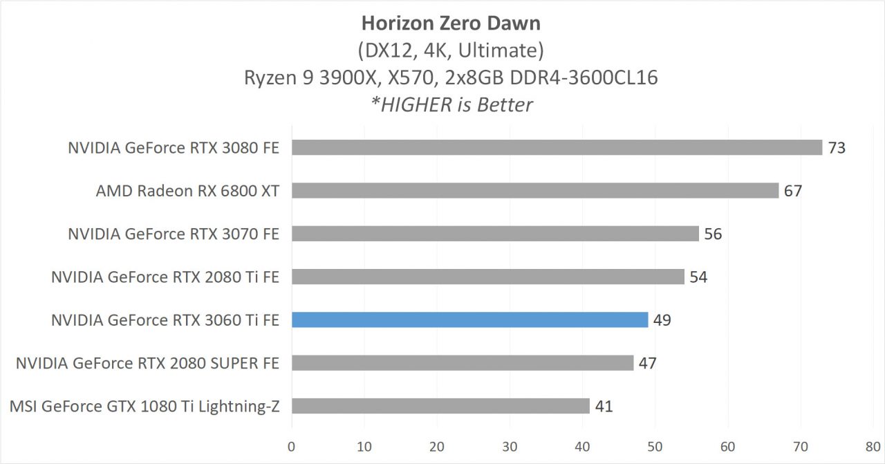 Review GeForce RTX 3060 Ti Founders Edition - Ampere di 399 USD? 14 5F 3060Ti Game HZD