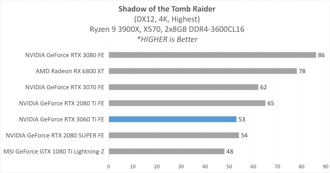 Review GeForce RTX 3060 Ti Founders Edition - Ampere di 399 USD? 15 5G 3060Ti Game SOTTR