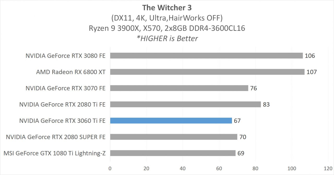 Review GeForce RTX 3060 Ti Founders Edition - Ampere di 399 USD? 16 5H 3060Ti Game TW3