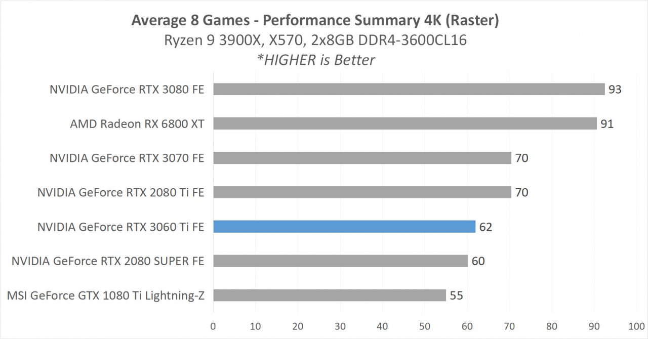 Review GeForce RTX 3060 Ti Founders Edition - Ampere di 399 USD? 17 5I 3060Ti Game AVERAGE ALL