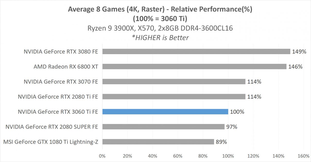 Review GeForce RTX 3060 Ti Founders Edition - Ampere di 399 USD? 24 5J 3060Ti Game AVERAGE RELATIVE