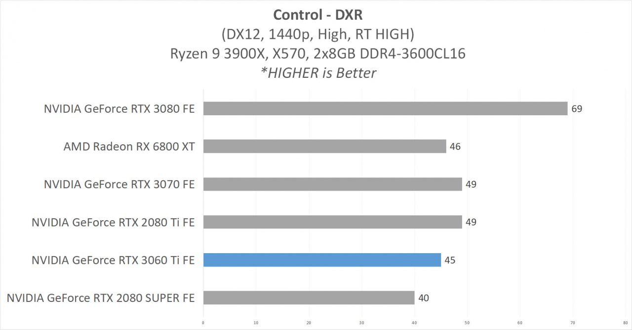 Review GeForce RTX 3060 Ti Founders Edition - Ampere di 399 USD? 18 6A DXR CONTROL