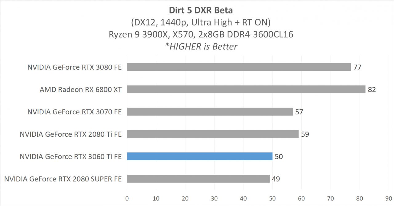 Review GeForce RTX 3060 Ti Founders Edition - Ampere di 399 USD? 19 6B DXR Dirt5