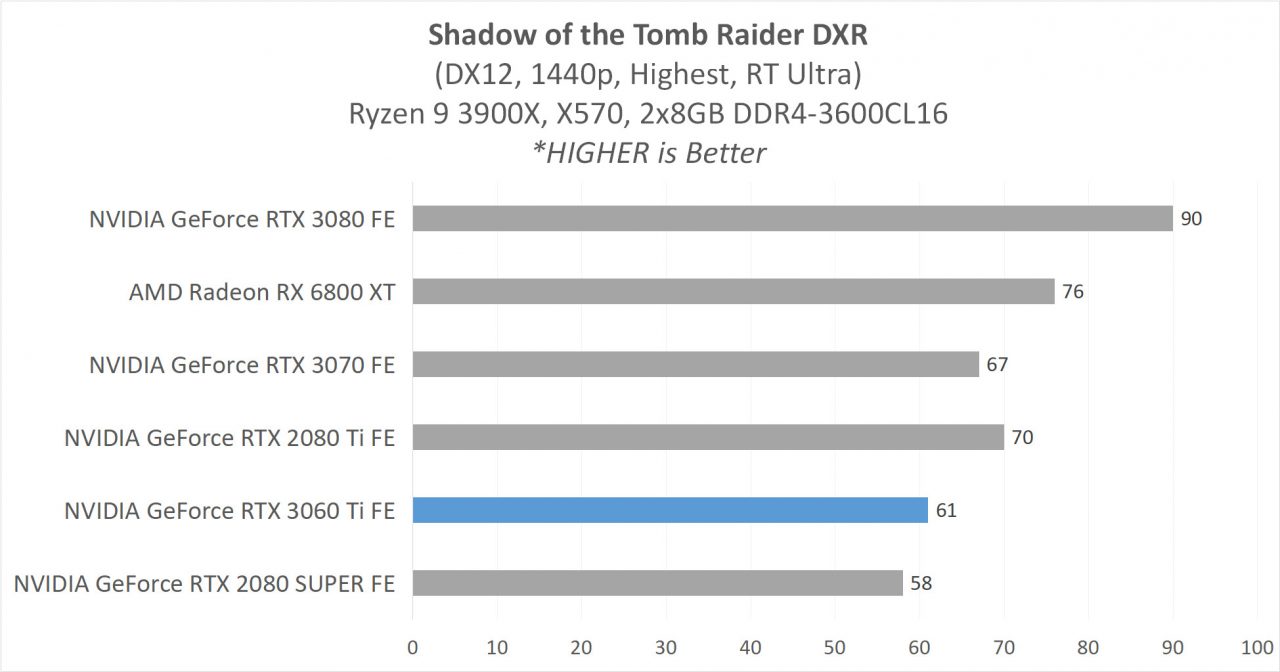 Review GeForce RTX 3060 Ti Founders Edition - Ampere di 399 USD? 21 6D DXR SOTTR