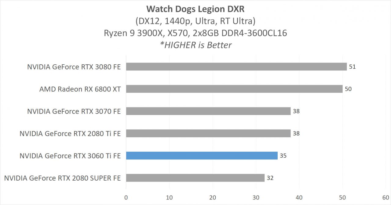 Review GeForce RTX 3060 Ti Founders Edition - Ampere di 399 USD? 22 6E DXR WD
