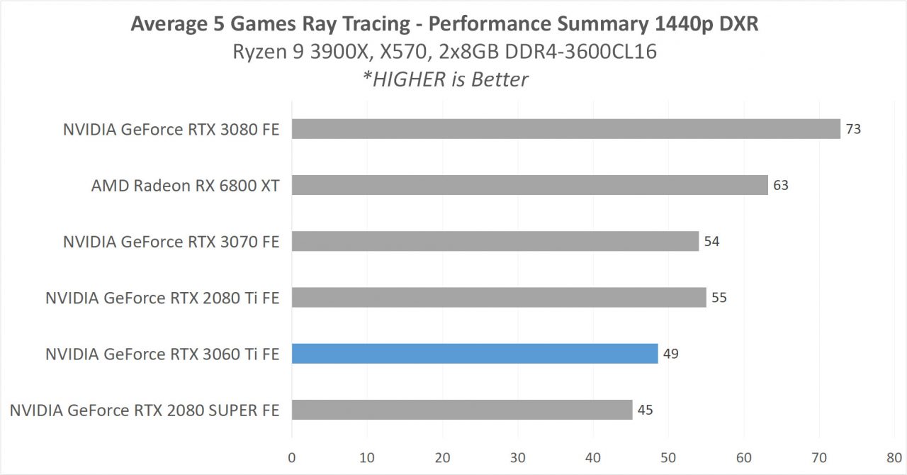 Review GeForce RTX 3060 Ti Founders Edition - Ampere di 399 USD? 23 6F DXR AVERAGE ALLjpg